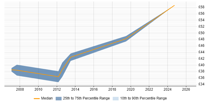 Contractor hourly rate distribution trend for Embedded Linux Engineer job vacancies in Bristol