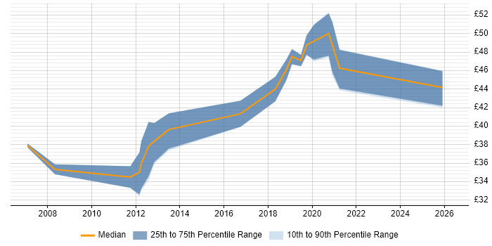 Contractor hourly rate distribution trend for jobs in Bristol citing Embedded Linux