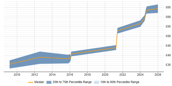 Contractor hourly rate distribution trend for jobs in Bristol citing Embedded Software Development