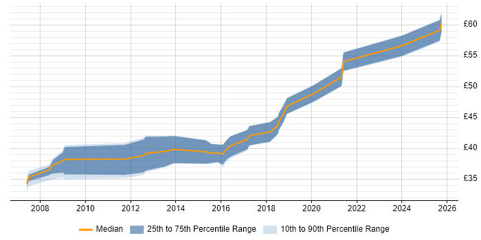 Contractor hourly rate distribution trend for jobs in Bristol citing Embedded Systems Contractor hourly rate distribution trend for jobs in Bristol citing Embedded Systems