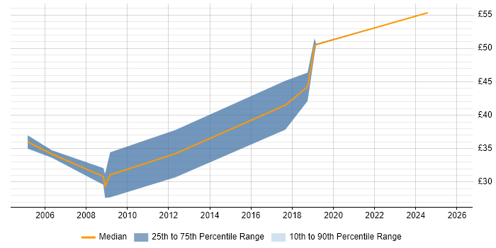 Contractor hourly rate distribution trend for jobs in Bristol citing EMC