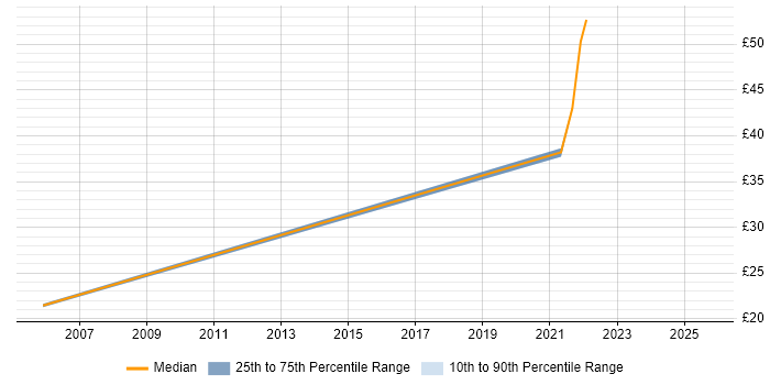 Contractor hourly rate distribution trend for jobs in Bristol citing End-to-End Testing
