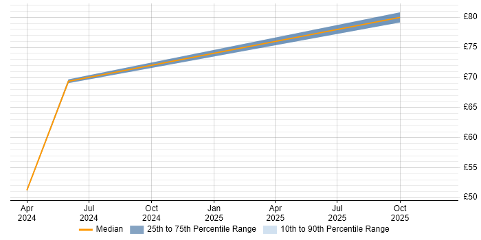 Contractor hourly rate distribution trend for Engineering Manager job vacancies in Bristol