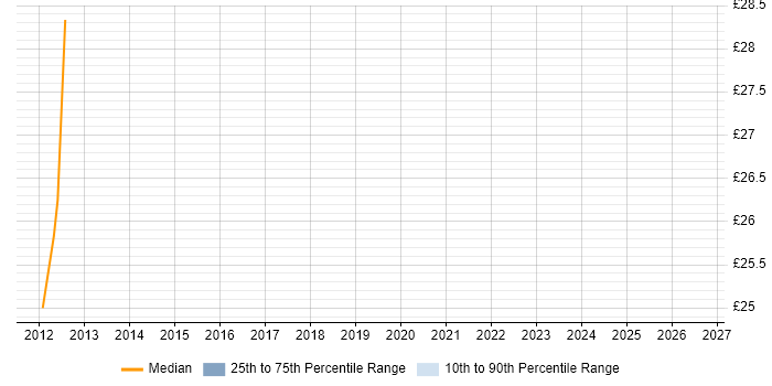Contractor hourly rate distribution trend for jobs in Bristol citing Enterprise Content Management