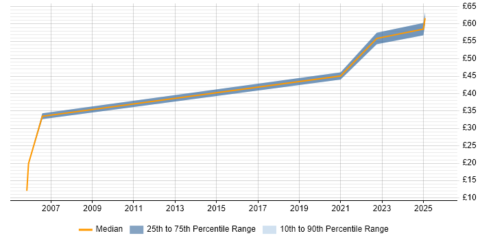 Contractor hourly rate distribution trend for jobs in Bristol citing Enterprise Software