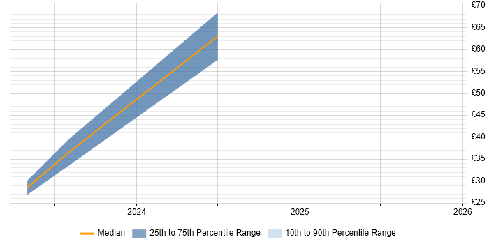Contractor hourly rate distribution trend for jobs in Bristol citing Entra ID