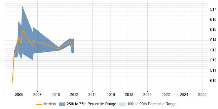 Contractor hourly rate distribution trend for jobs in Bristol citing EPoS