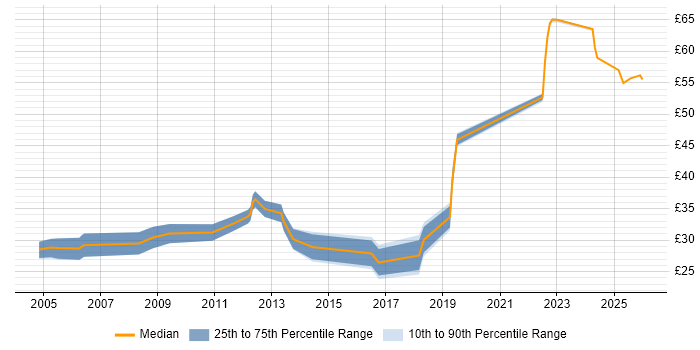 Contractor hourly rate distribution trend for jobs in Bristol citing Ethernet