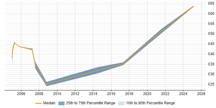 Contractor hourly rate distribution trend for jobs in Bristol citing ETL