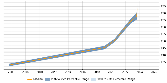 Contractor hourly rate distribution trend for jobs in Bristol citing F5
