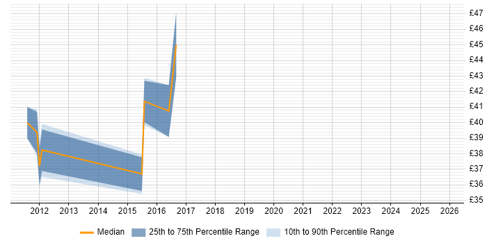 Contractor hourly rate distribution trend for jobs in Bristol citing Failover Clustering