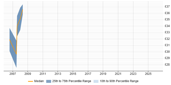 Contractor hourly rate distribution trend for jobs in Bristol citing Fault Analysis