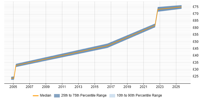 Contractor hourly rate distribution trend for jobs in Bristol citing Feasibility Study