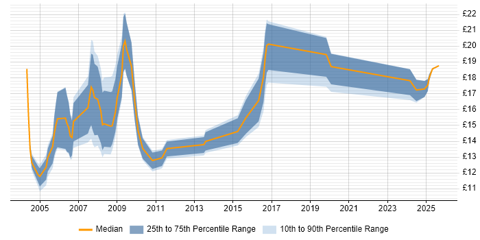 Contractor hourly rate distribution trend for Field Engineer job vacancies in Bristol