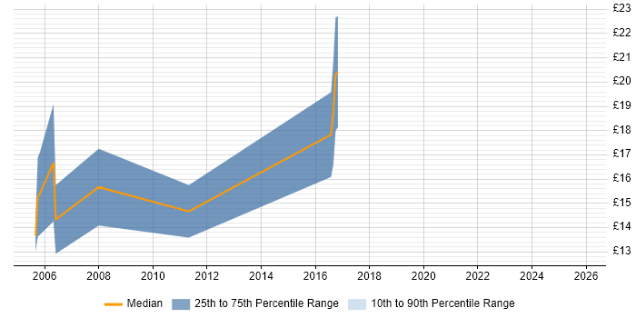 Contractor hourly rate distribution trend for Field Hardware Engineer job vacancies in Bristol