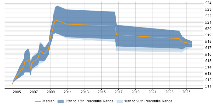 Contractor hourly rate distribution trend for Field Service Engineer job vacancies in Bristol