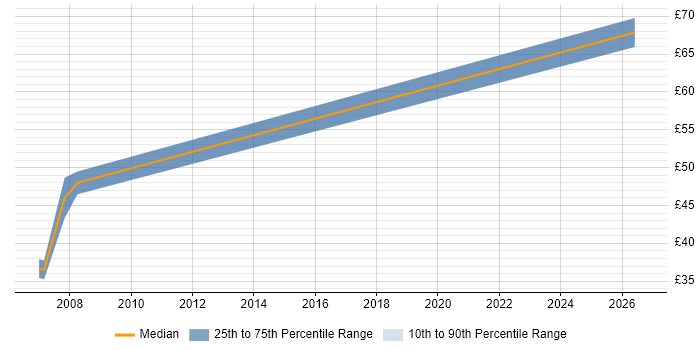 Contractor hourly rate distribution trend for jobs in Bristol citing FMECA
