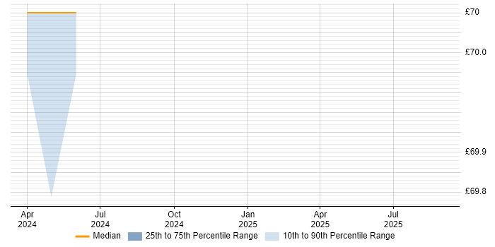 Contractor hourly rate distribution trend for jobs in Bristol citing Foreign Exchange (FX)