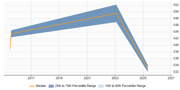 Contractor hourly rate distribution trend for jobs in Bristol citing FortiGate
