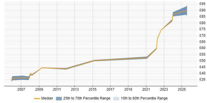 Contractor hourly rate distribution trend for jobs in Bristol citing FPGA