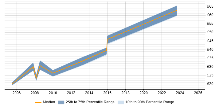 Contractor hourly rate distribution trend for jobs in Bristol citing Front End Development