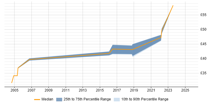 Contractor hourly rate distribution trend for jobs in Bristol citing Functional Testing
