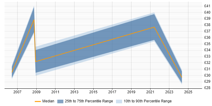 Contractor hourly rate distribution trend for jobs in Bristol citing GAP Analysis