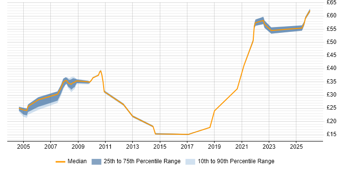 Contractor hourly rate distribution trend for jobs in Bristol citing GIS