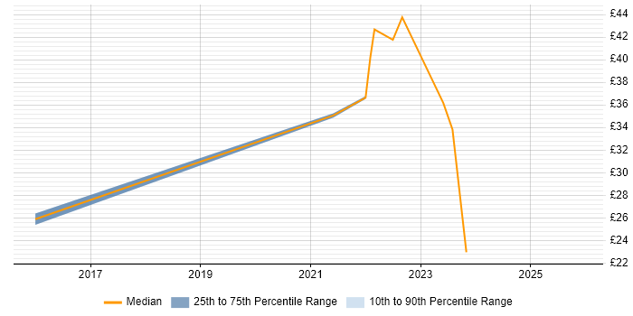 Contractor hourly rate distribution trend for jobs in Bristol citing Google Workspace