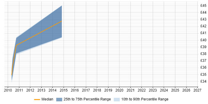 Contractor hourly rate distribution trend for jobs in Bristol citing GWT