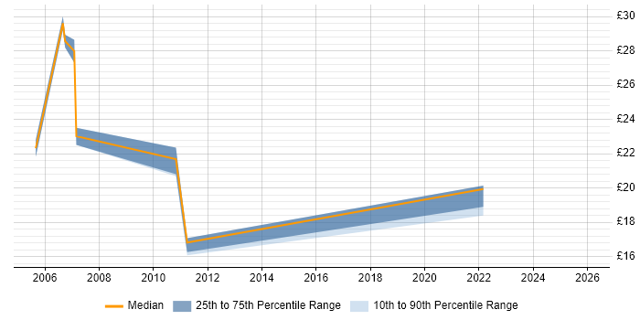 Contractor hourly rate distribution trend for jobs in Bristol citing Handset