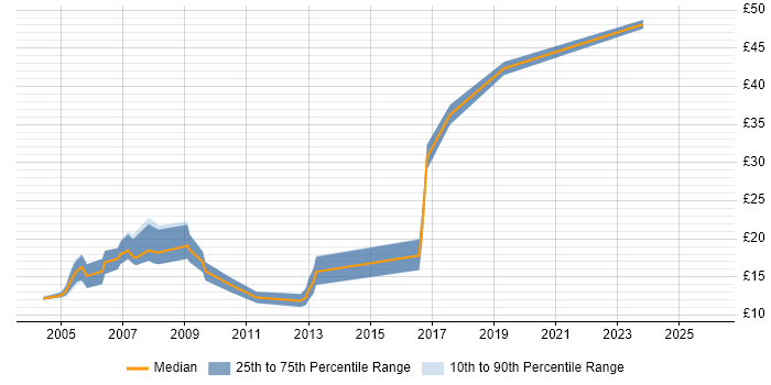 Contractor hourly rate distribution trend for Hardware Engineer job vacancies in Bristol