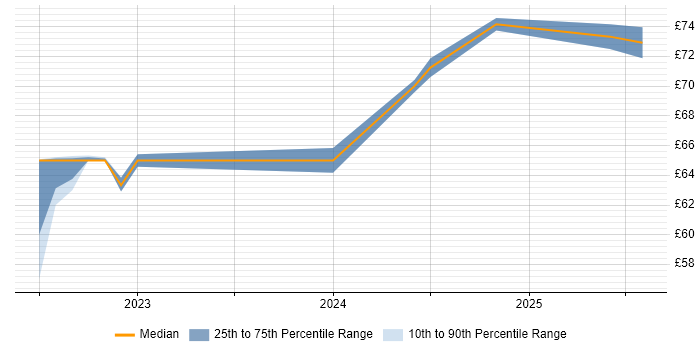 Contractor hourly rate distribution trend for jobs in Bristol citing Hardware-in-the-Loop