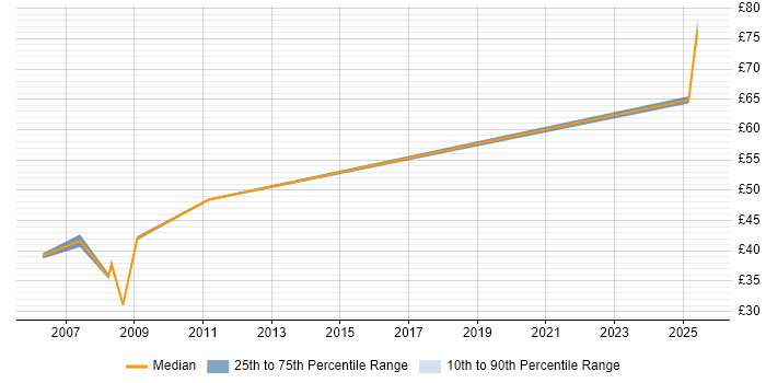 Contractor hourly rate distribution trend for jobs in Bristol citing High Availability