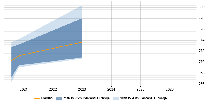 Contractor hourly rate distribution trend for jobs in Bristol citing HMG Security Policy Framework