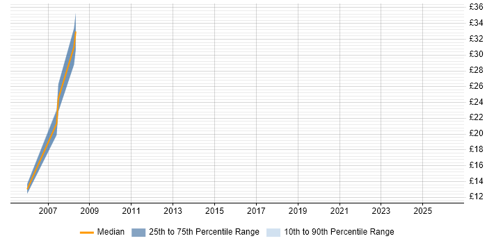 Contractor hourly rate distribution trend for jobs in Bristol citing HP UFT
