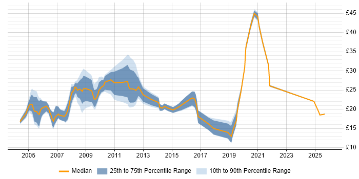 Contractor hourly rate distribution trend for jobs in Bristol citing HP