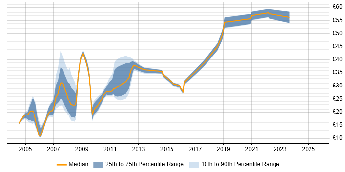 Contractor hourly rate distribution trend for jobs in Bristol citing HTML
