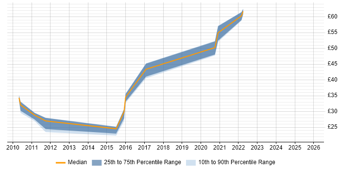 Contractor hourly rate distribution trend for jobs in Bristol citing HTML5