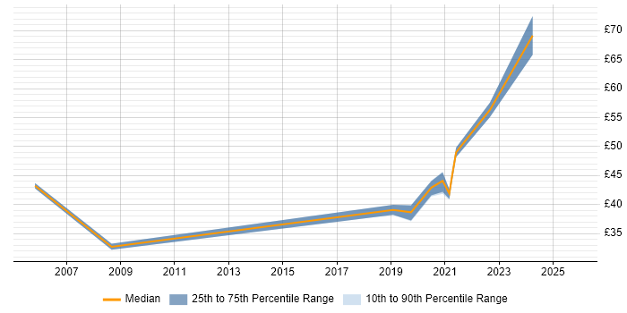 Contractor hourly rate distribution trend for jobs in Bristol citing HTTP