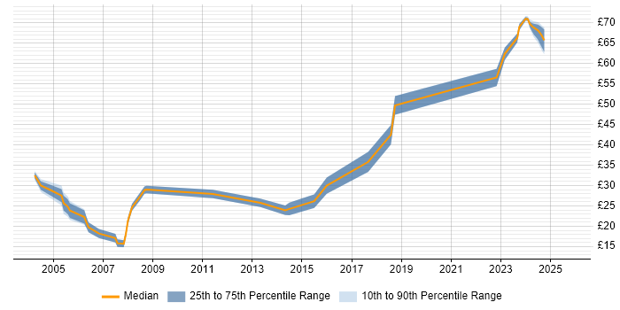 Contractor hourly rate distribution trend for jobs in Bristol citing IBM Contractor hourly rate distribution trend for jobs in Bristol citing IBM