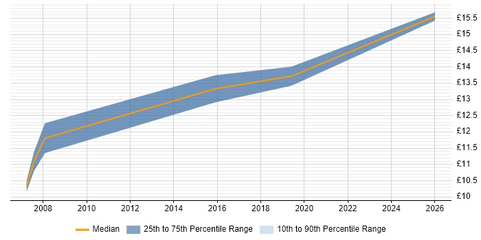 Contractor hourly rate distribution trend for ICT Technician job vacancies in Bristol