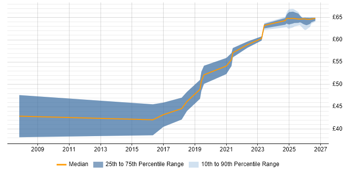 Contractor hourly rate distribution trend for jobs in Bristol citing IEC 61508