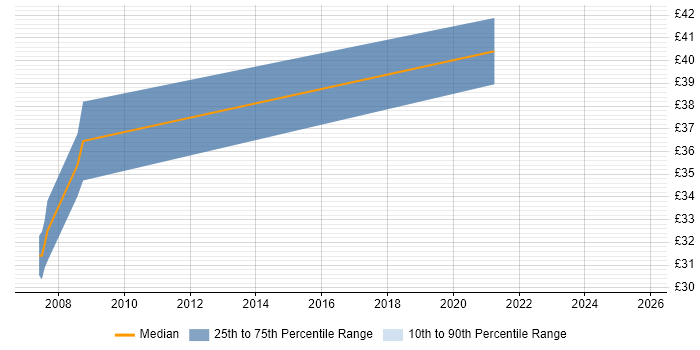 Contractor hourly rate distribution trend for jobs in Bristol citing Image Processing