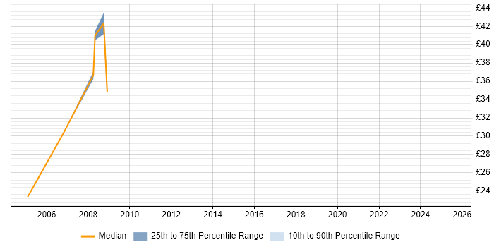 Contractor hourly rate distribution trend for jobs in Bristol citing Impact Analysis Contractor hourly rate distribution trend for jobs in Bristol citing Impact Analysis