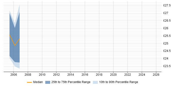 Contractor hourly rate distribution trend for Implementation Manager job vacancies in Bristol
