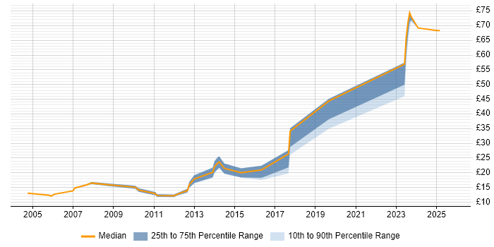 Contractor hourly rate distribution trend for jobs in Bristol citing Incident Management