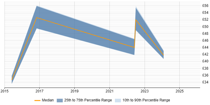 Contractor hourly rate distribution trend for jobs in Bristol citing Incident Response