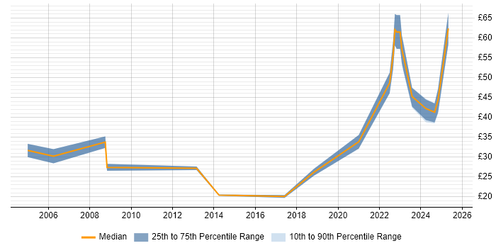 Contractor hourly rate distribution trend for jobs in Bristol citing Influencing Skills Contractor hourly rate distribution trend for jobs in Bristol citing Influencing Skills