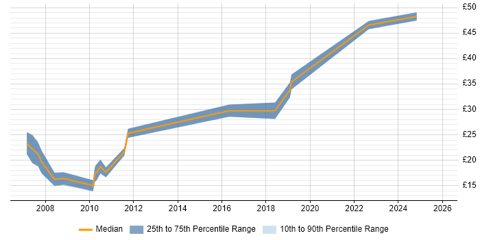 Contractor hourly rate distribution trend for Information Analyst job vacancies in Bristol